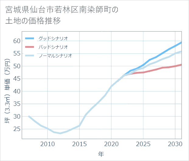 宮城県仙台市若林区南染師町の土地価格推移