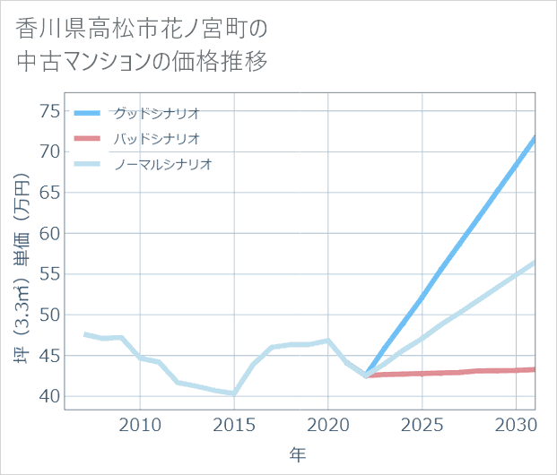 香川県高松市花ノ宮町の中古マンション価格推移