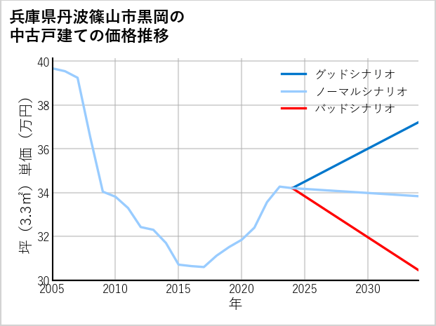 兵庫県丹波篠山市黒岡の中古戸建て価格推移