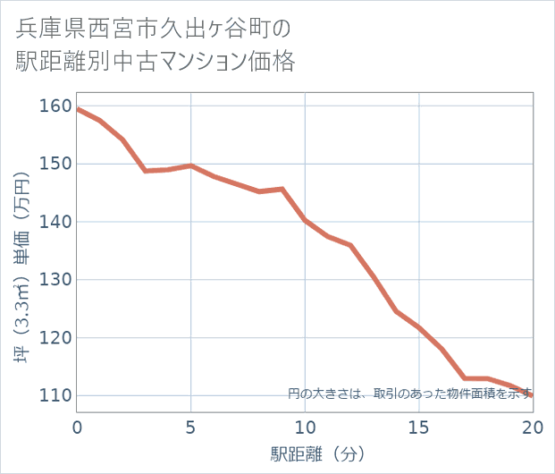 兵庫県西宮市久出ケ谷町の徒歩距離別の中古マンション坪単価