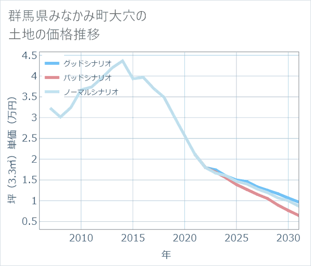 群馬県みなかみ町大穴の土地価格推移