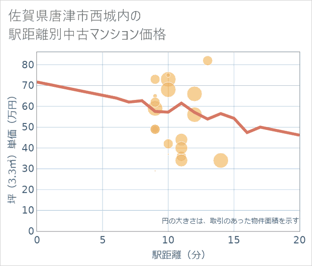 佐賀県唐津市西城内の徒歩距離別の中古マンション坪単価