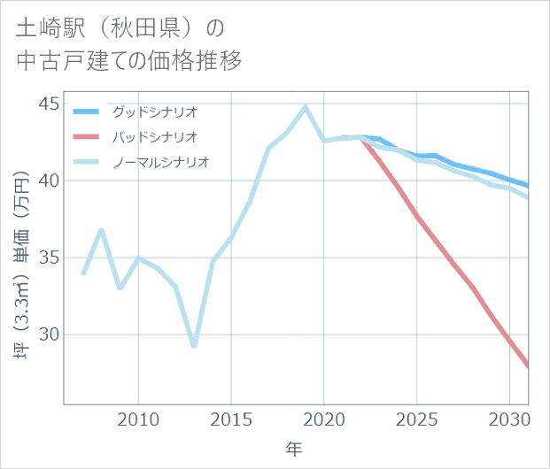 土崎駅(秋田県)の中古戸建て価格推移