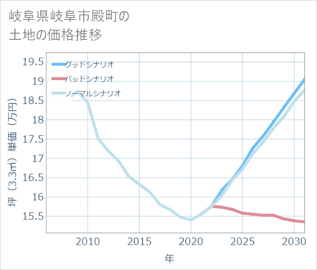 岐阜県岐阜市殿町の土地価格推移