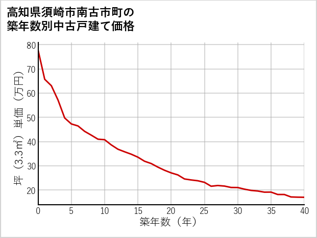 高知県須崎市南古市町の築年数別の中古戸建て坪単価