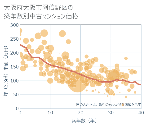 大阪府大阪市阿倍野区の築年数別の中古マンション坪単価