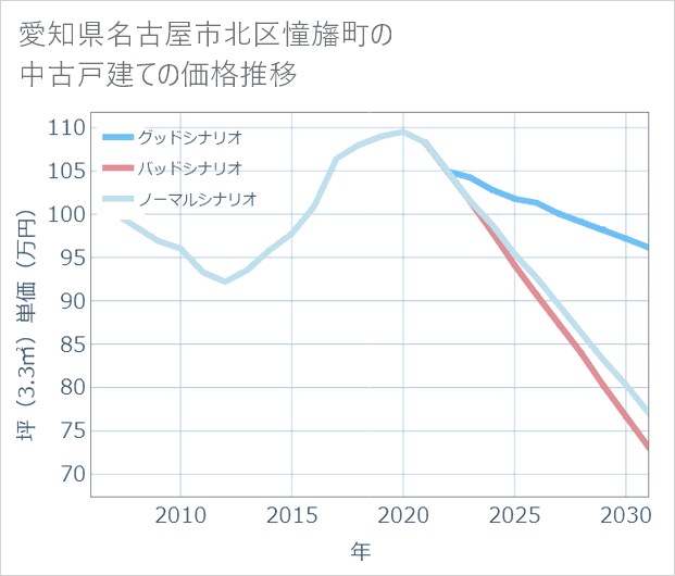 愛知県名古屋市北区憧旛町の中古戸建て価格推移