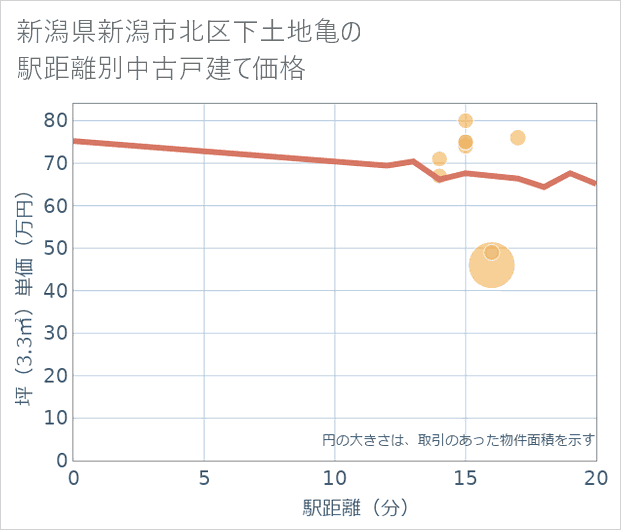 新潟県新潟市北区下土地亀の徒歩距離別の中古戸建て坪単価