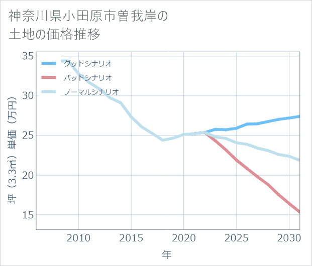 神奈川県小田原市曽我岸の土地価格推移