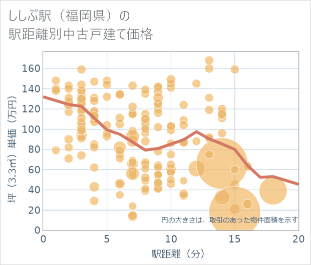 ししぶ駅(福岡県)の徒歩距離別の中古戸建て坪単価