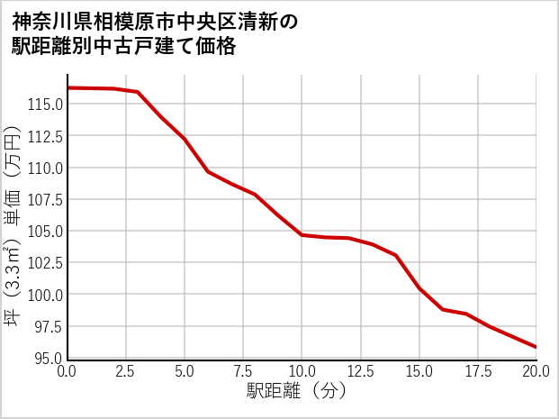 神奈川県相模原市中央区清新の徒歩距離別の中古戸建て坪単価