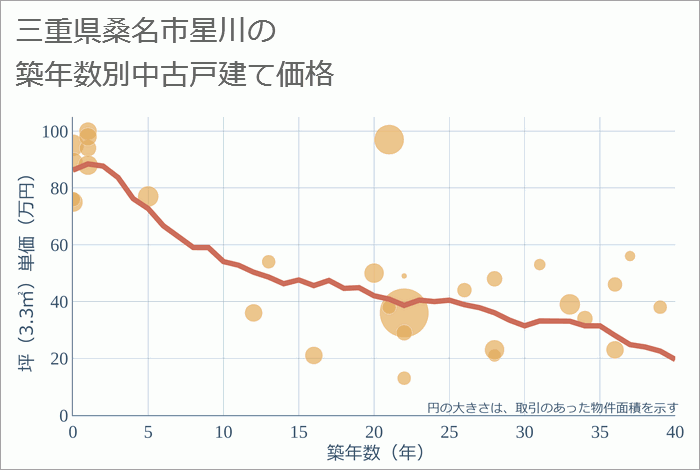 三重県桑名市星川の築年数別の中古戸建て坪単価