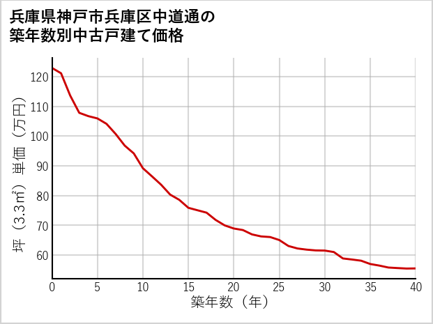 兵庫県神戸市兵庫区中道通の築年数別の中古戸建て坪単価