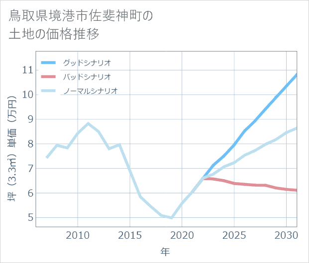 鳥取県境港市佐斐神町の土地価格推移