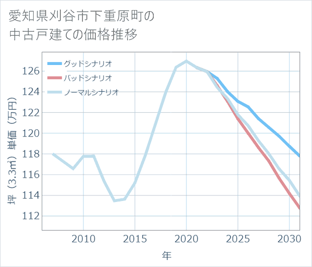 愛知県刈谷市下重原町の中古戸建て価格推移
