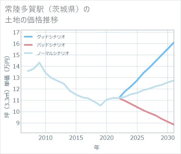 常陸多賀駅(茨城県)の土地価格推移
