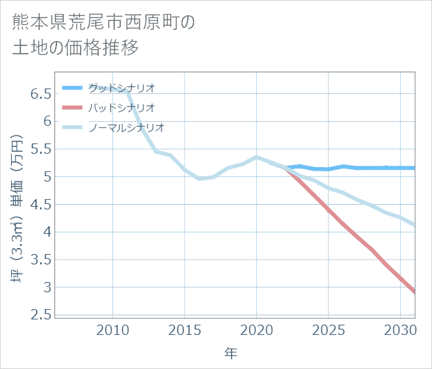 熊本県荒尾市西原町の土地価格推移