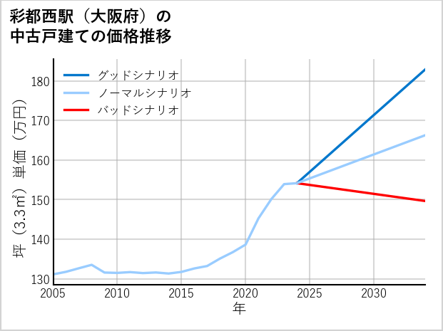 彩都西駅（大阪府）の中古戸建て価格推移