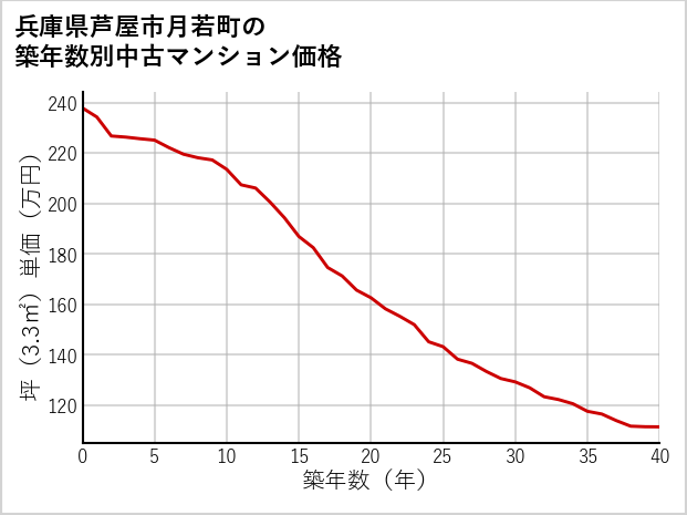 兵庫県芦屋市月若町の築年数別の中古マンション坪単価