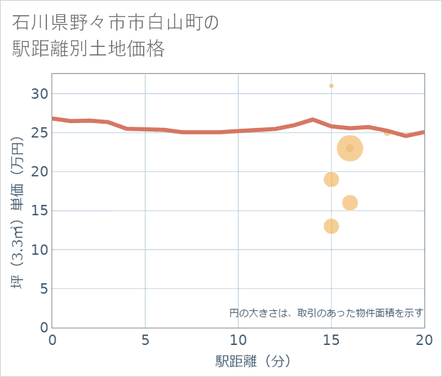 石川県野々市市白山町の徒歩距離別の土地坪単価