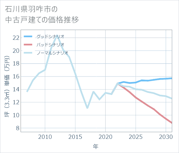 石川県羽咋市の中古戸建て価格推移