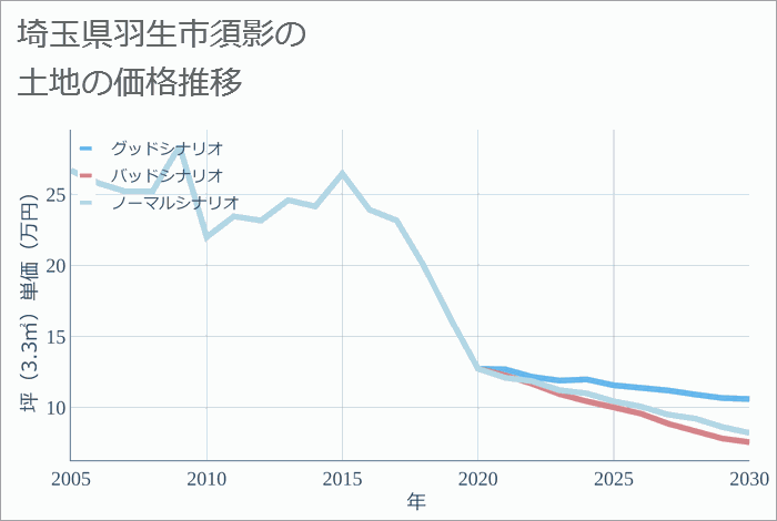 埼玉県羽生市須影の土地価格推移