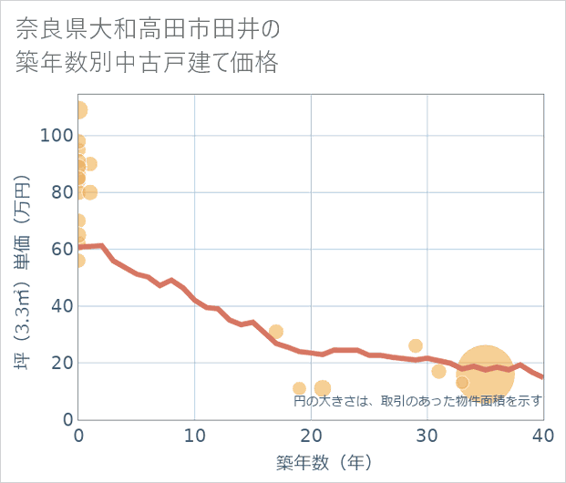 奈良県大和高田市田井の築年数別の中古戸建て坪単価