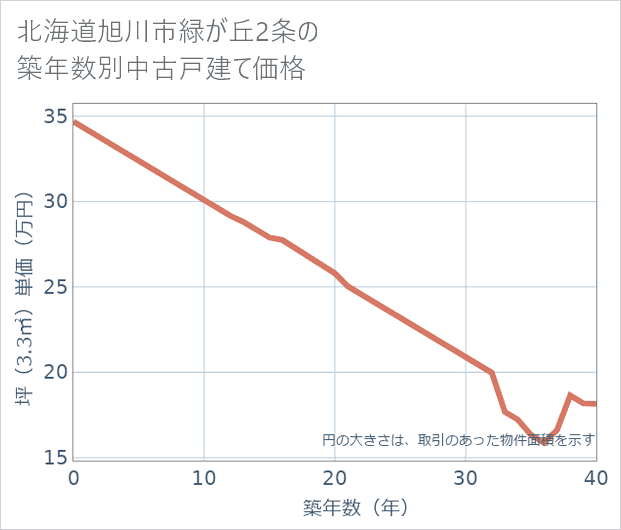 北海道旭川市緑が丘2条の築年数別の中古戸建て坪単価