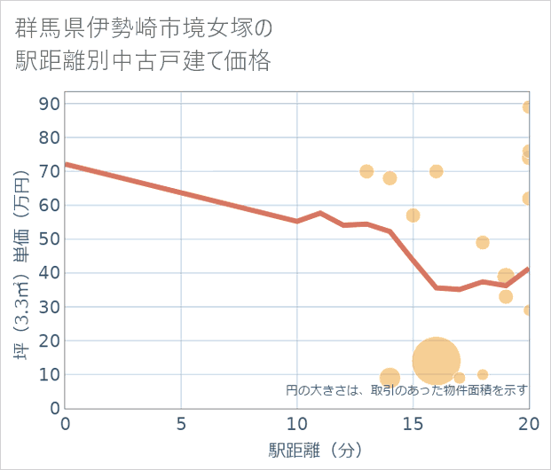 群馬県伊勢崎市境女塚の徒歩距離別の中古戸建て坪単価