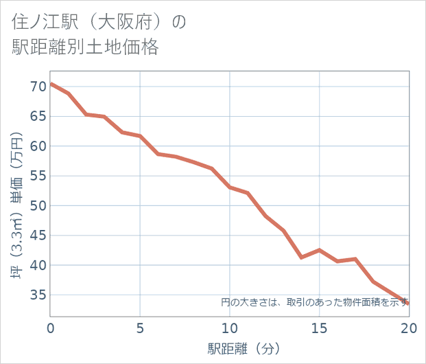 住ノ江駅(大阪府)の徒歩距離別の土地坪単価