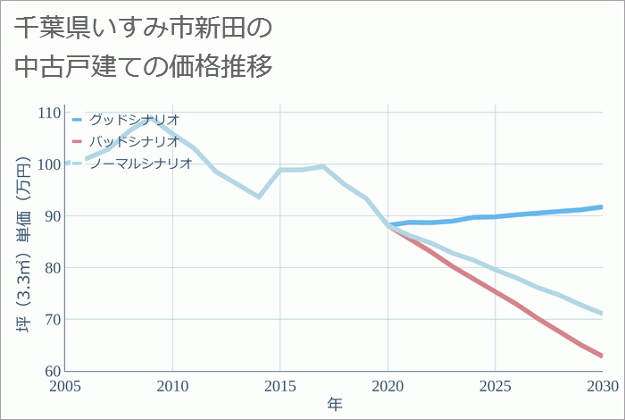 千葉県いすみ市新田の中古戸建て価格推移