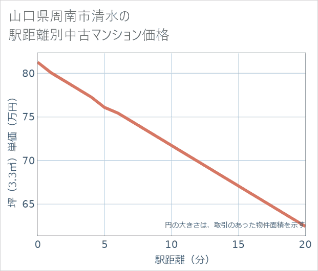 山口県周南市清水の徒歩距離別の中古マンション坪単価