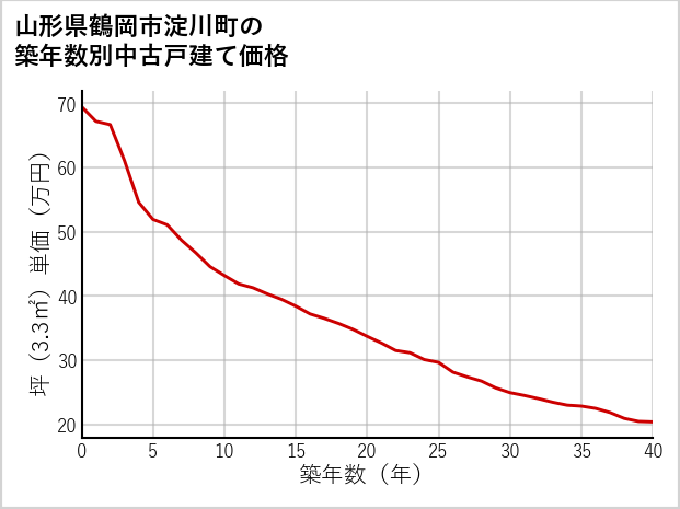 山形県鶴岡市淀川町の築年数別の中古戸建て坪単価