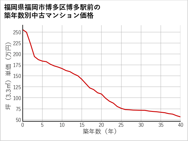 福岡県福岡市博多区博多駅前の築年数別の中古マンション坪単価