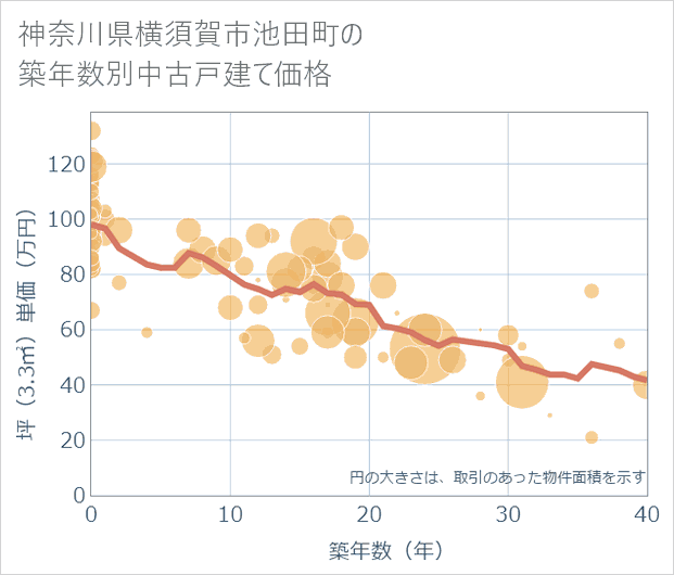 神奈川県横須賀市池田町の築年数別の中古戸建て坪単価