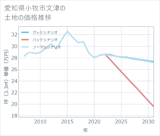 愛知県小牧市文津の土地価格推移