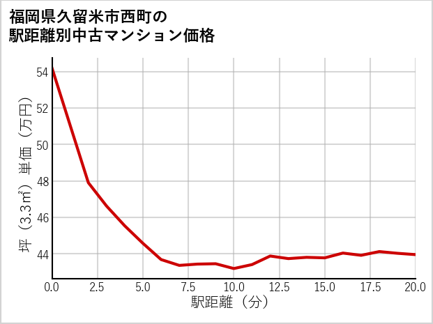 福岡県久留米市西町の徒歩距離別の中古マンション坪単価