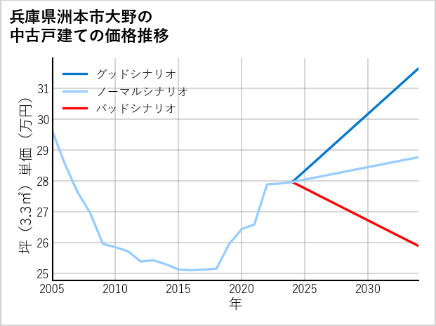 兵庫県洲本市大野の中古戸建て価格推移