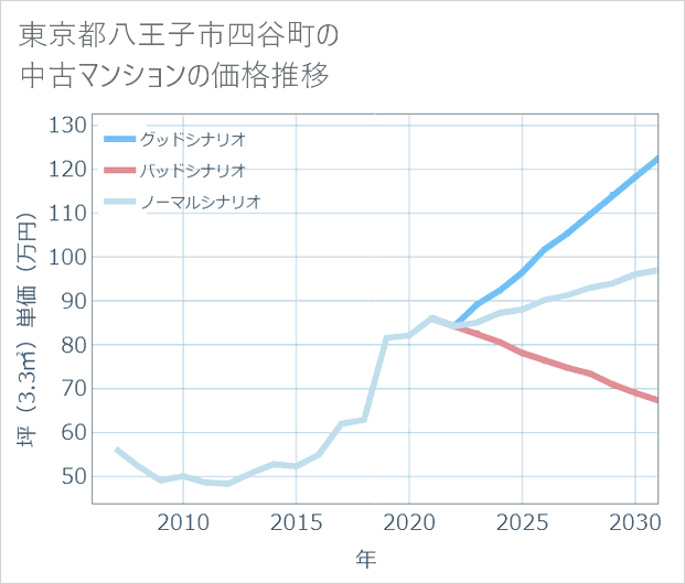東京都八王子市四谷町の中古マンション価格推移
