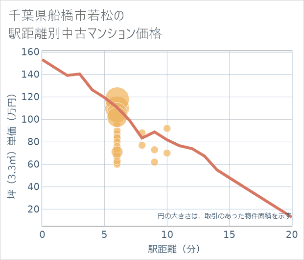 千葉県船橋市若松の徒歩距離別の中古マンション坪単価