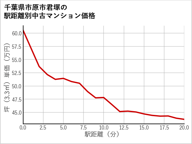 千葉県市原市君塚の徒歩距離別の中古マンション坪単価