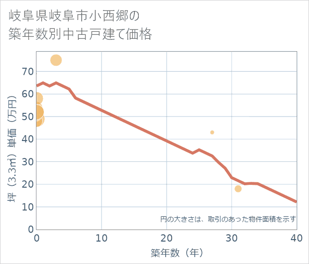 岐阜県岐阜市小西郷の築年数別の中古戸建て坪単価