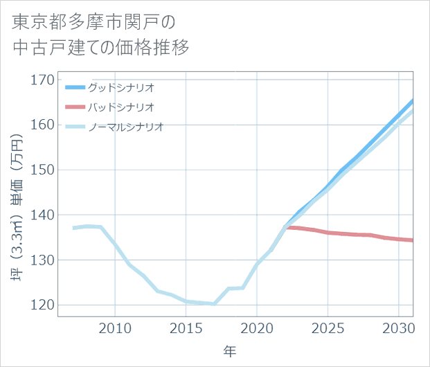 東京都多摩市関戸の中古戸建て価格推移