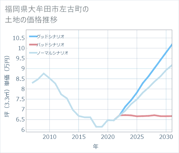 福岡県大牟田市左古町の土地価格推移