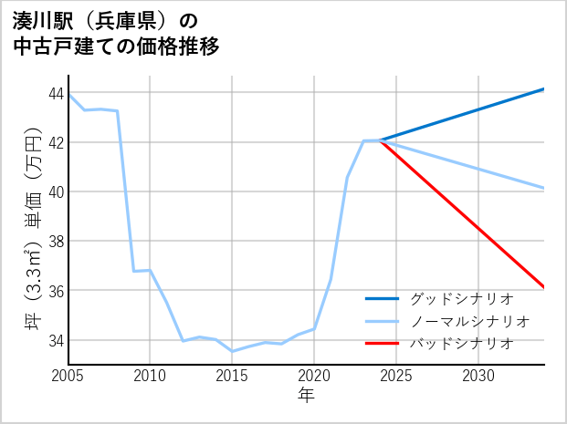 湊川駅（兵庫県）の中古戸建て価格推移