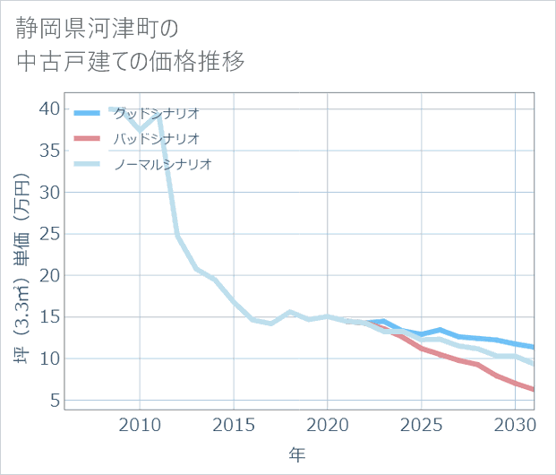 静岡県河津町の中古戸建て価格推移