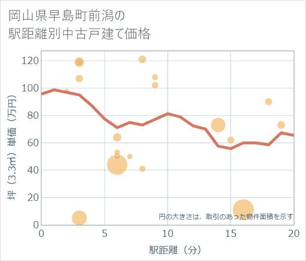 岡山県早島町前潟の徒歩距離別の中古戸建て坪単価