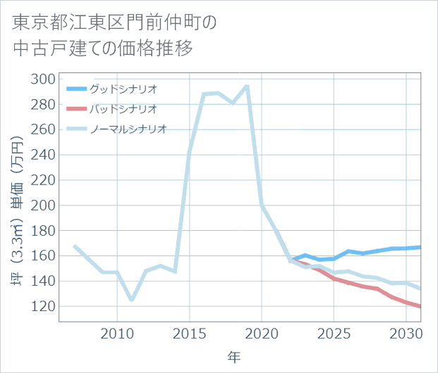 東京都江東区門前仲町の中古戸建て価格推移