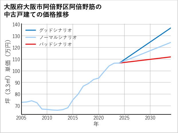 大阪府大阪市阿倍野区阿倍野筋の中古戸建て価格推移
