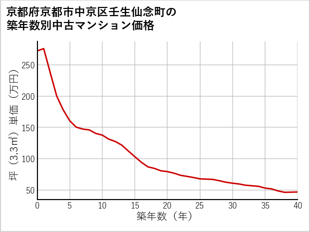 京都府京都市中京区壬生仙念町の築年数別の中古マンション坪単価